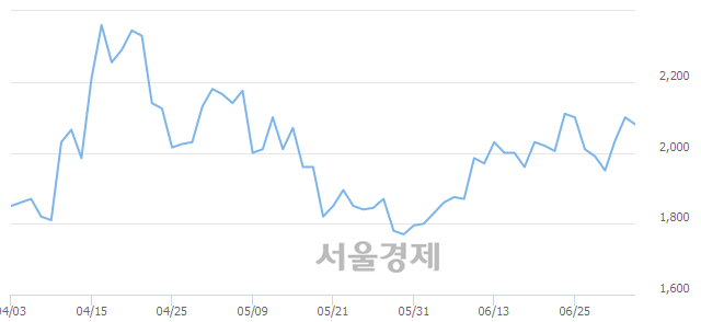 <유>동방, 3.81% 오르며 체결강도 강세로 반전(145%)