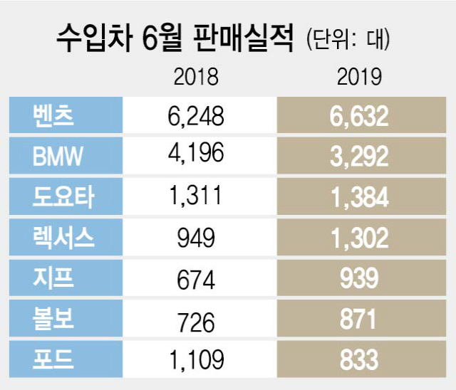 힘빠진 수입차...판매 부진 지속