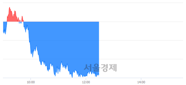 오후 12:30 현재 코스피는 45:55으로 매수우위, 매수강세 업종은 기계업(0.86%↓)