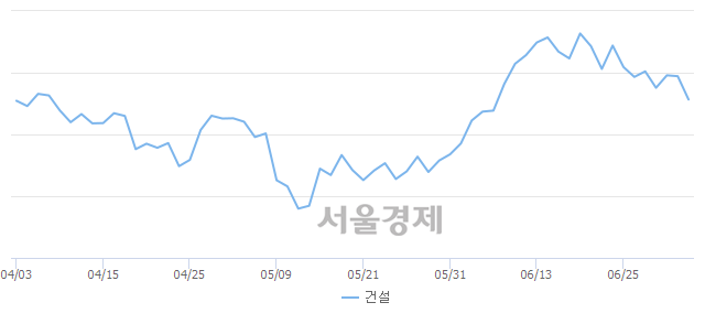 오후 12:30 현재 코스피는 45:55으로 매수우위, 매수강세 업종은 기계업(0.86%↓)