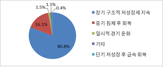 한국공학한림원 회원의 80% 이상이 설문에서 우리 경제의 L자형 침체를 우려했다. /자료=공학한림원