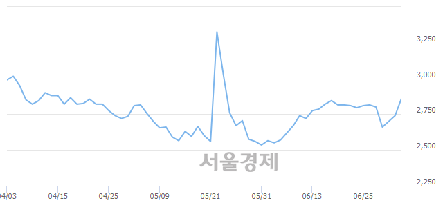 <코>광림, 전일 대비 7.30% 상승.. 일일회전율은 0.98% 기록