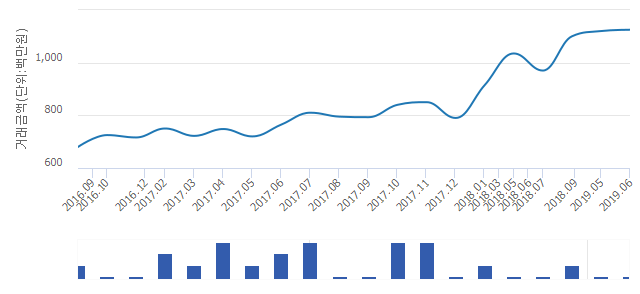 '마포태영'(서울특별시 마포구) 전용 114.93㎡ 실거래가 11억2,500만원으로 0.45% 올라