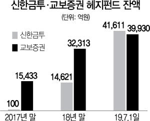 0415A25 신한금투·교보증권 헤지펀드 잔액