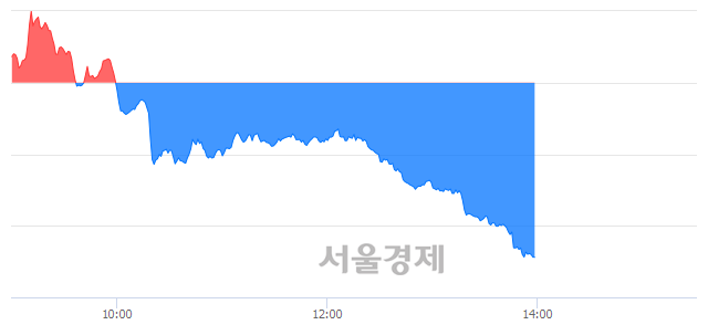 오후 2:00 현재 코스닥은 40:60으로 매수우위, 매수강세 업종은 금융업(1.35%↓)