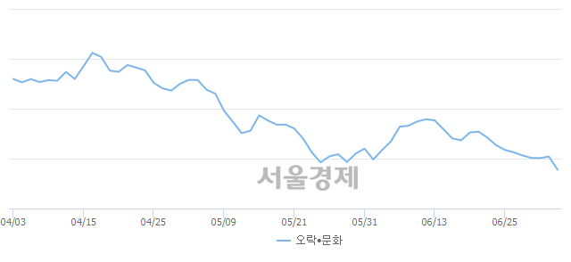 오후 2:00 현재 코스닥은 40:60으로 매수우위, 매수강세 업종은 금융업(1.35%↓)