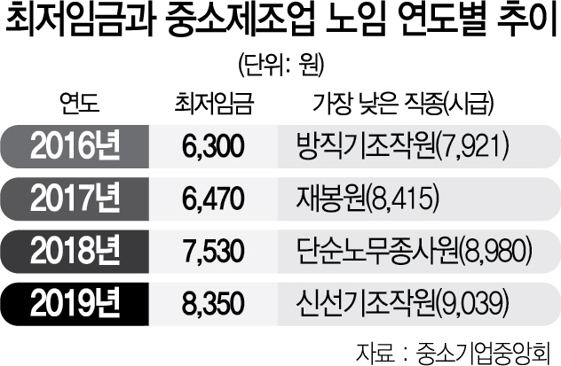 [단독]최저임금, 중기 최하위 직종 시급과 689원 差