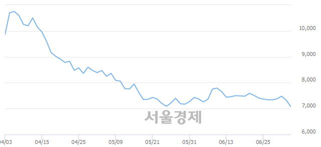 <코>드림어스컴퍼니, 매도잔량 593% 급증