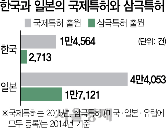 한국과 일본의 국제특허와 삼극특허 비교