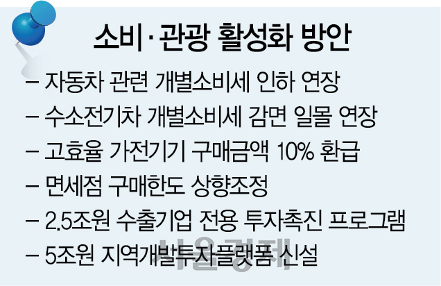 면세점 구매한도 5,600弗로 상향…노후차 교체땐 개소세 70% 감면