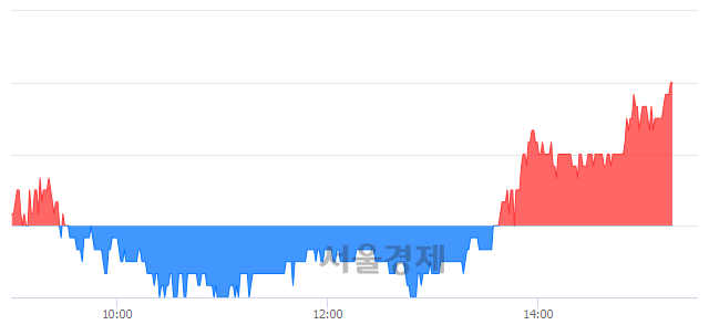 <유>세우글로벌, 3.14% 오르며 체결강도 강세 지속(107%)