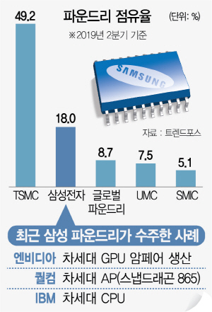 日 제재에도…삼성 '협력사와 상생, 파운드리 1위 달성'