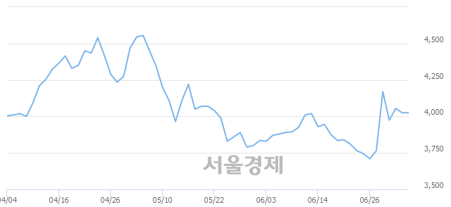 <유>덕성우, 8.82% 오르며 체결강도 강세 지속(157%)