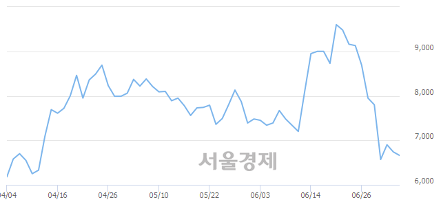 <코>지어소프트, 3.71% 오르며 체결강도 강세 지속(142%)