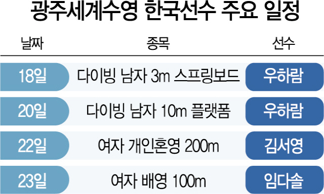 0515A34 광주세계수영 한국선수 주요 일정