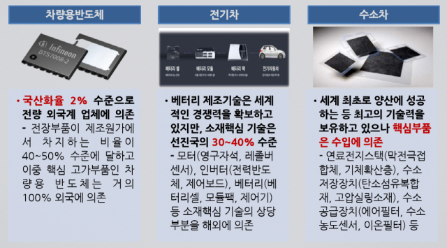 車 10대국 중 韓만 후진…고임금·저생산성·가격매력 상실, 핵심기술도 밀려