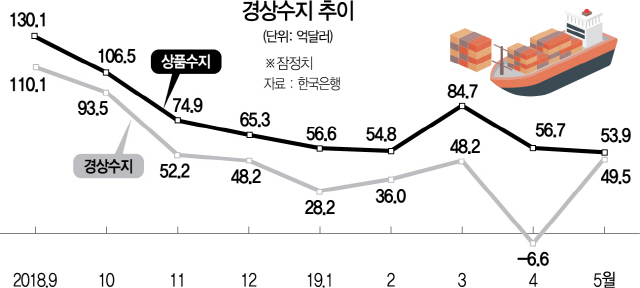 0515A08 경상수지 추이