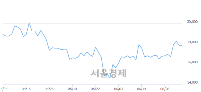 <코>상아프론테크, 3.65% 오르며 체결강도 강세로 반전(110%)