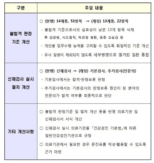 공무원 채용 신체검사 규정 개정안 주요 내용./연합뉴스(인사처 제공)