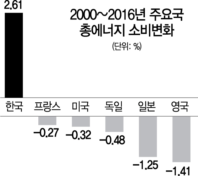 '전기료 합리화 등 시장기능 살리고, 규제 일변 수요관리 벗어나야'