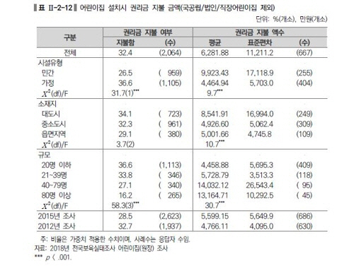 어린이집 설치시 권리금 지불 금액./보건복지부 제공