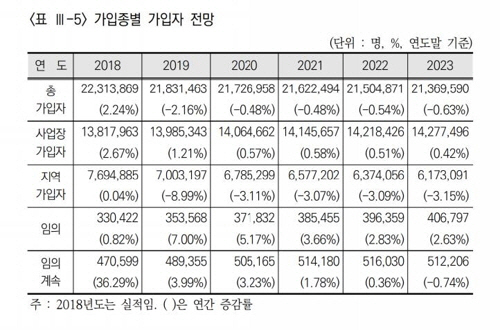 국민연금 가입자 올해부터 준다...저출산·고령화 여파