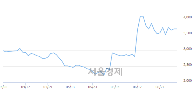 <코>부방, 5.83% 오르며 체결강도 강세 지속(129%)