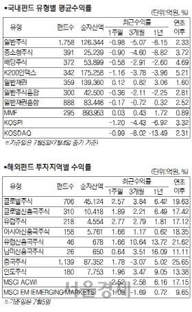 유형별 평균수익률