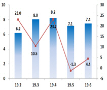 바이오헬스 수출(단위:억달러,%)  자료:산업부