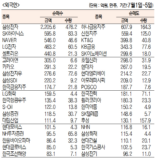 [표]주간 유가증권 기관·외국인·개인 순매수·도 상위종목[7월 1일~5일)