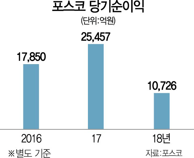 철강사 지원부서 예산 30% ↓…건설 빅5, 3개월새 600명 감원