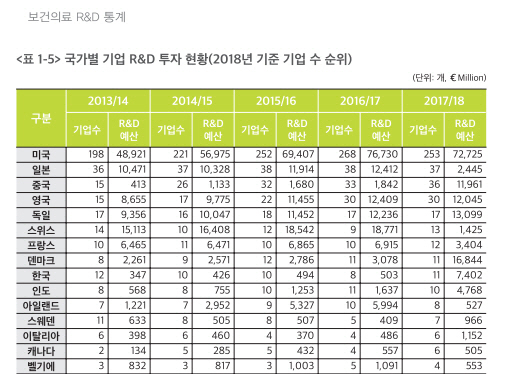 보건산업진흥원이 발간한 ‘보건의료 R&D 통계’. 한국 기업의 R&D 투자가 전년 대비 14배 이상 증가한 74억유로로 나타나 일본, 스위스보다 더 높은 수치를 기록했다.