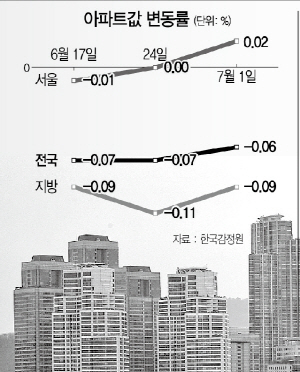 '서울 아파트값 한주새 0.3% 오르면 추가대책'