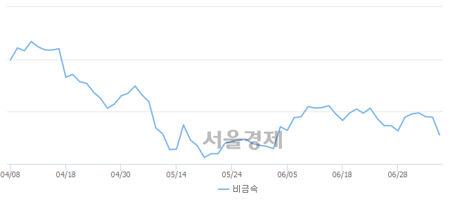 비금속업(-3.17%↓)이 약세인 가운데, 코스닥도 하락 흐름(-1.52%↓)