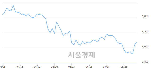 <코>에스앤더블류, 전일 대비 8.54% 상승.. 일일회전율은 1.72% 기록