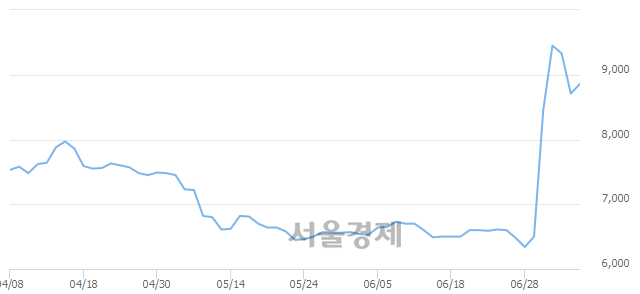 <코>비엠티, 매도잔량 360% 급증