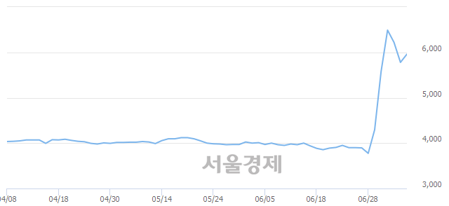 <코>램테크놀러지, 매수잔량 330% 급증