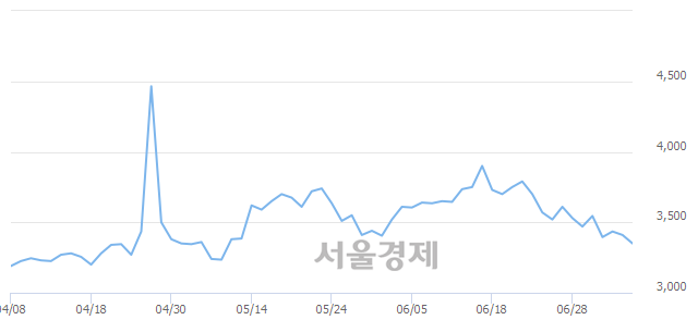 <유>화인베스틸, 매도잔량 531% 급증