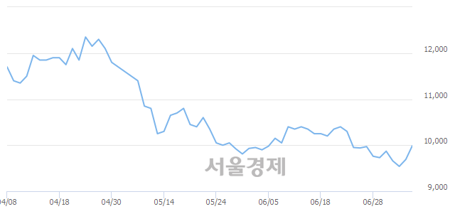 <코>한국맥널티, 전일 대비 15.07% 상승.. 일일회전율은 9.68% 기록