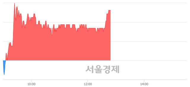 <코>에스티큐브, 4.53% 오르며 체결강도 강세 지속(170%)