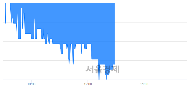 <코>시너지이노베이션, 장중 신저가 기록.. 1,800→1,795(▼5)