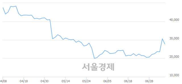 <코>코오롱생명과학, 매도잔량 547% 급증