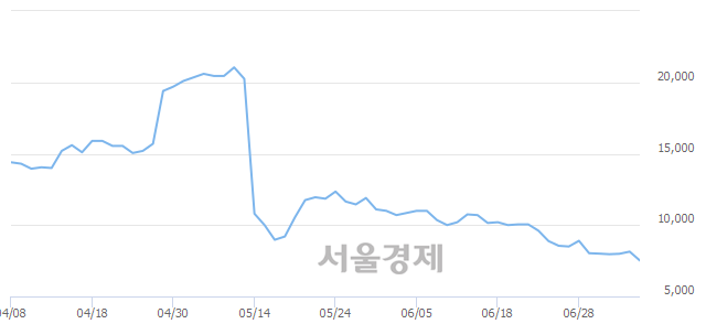 <유>드림텍, 장중 신저가 기록.. 7,820→7,420(▼400)