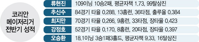 류현진 끌고 추신수·최지만 밀었다