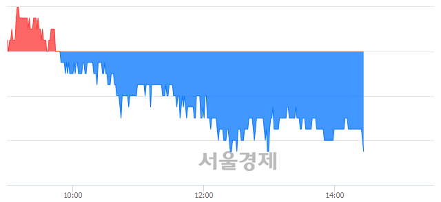 <코>까스텔바쟉, 장중 신저가 기록.. 11,700→11,350(▼350)