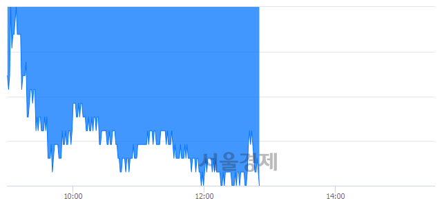 <유>한국타이어앤테크놀로지, 장중 신저가 기록.. 33,650→33,300(▼350)