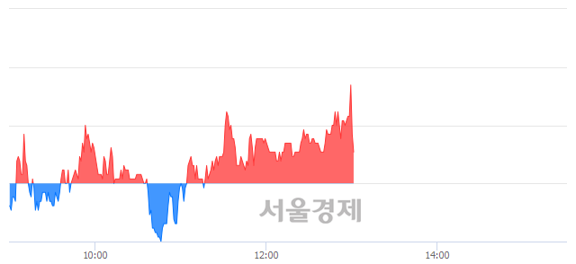 <코>삼보산업, 매수잔량 465% 급증