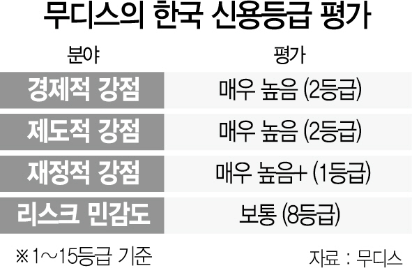 0915A06 무디스의 한국 신용등급 평가