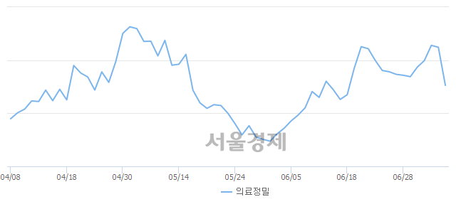 오후 1:00 현재 코스피는 43:57으로 매수우위, 매수강세 업종은 섬유의복업(1.36%↓)