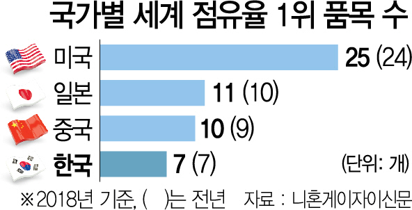 미·중·일 1위 제품 느는데 한국만 제자리